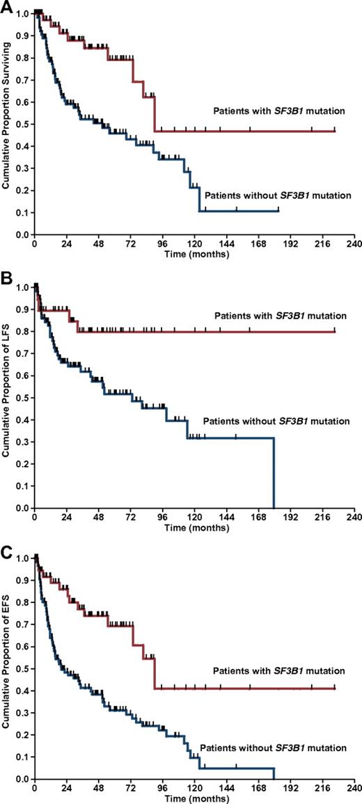Clinical significance of SF3B1 mutations in myelodysplastic syndromes and myelodysplastic/myeloproliferative neoplasms